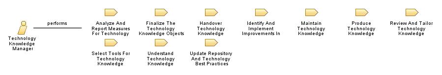 Technology_Knowledge_Manager